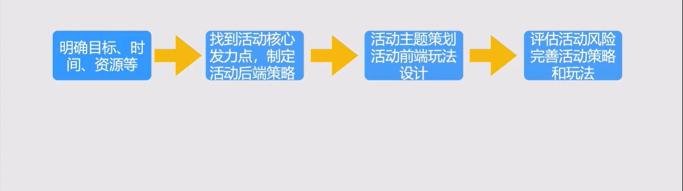 如何搭建自己活动运营的方面的逻辑体系（活动运营底层框架搭建的6个步骤）