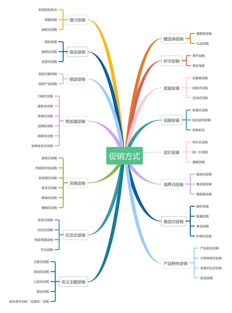 如何搭建自己活动运营的方面的逻辑体系（活动运营底层框架搭建的6个步骤）