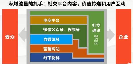 企业微信的私域流量运营的核心（小微企业私域流量的核心是业务在线和用户运营）