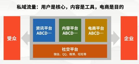 企业微信的私域流量运营的核心（小微企业私域流量的核心是业务在线和用户运营）