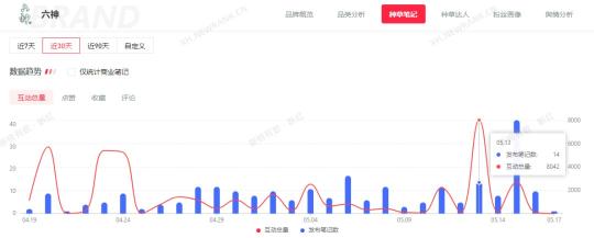 营销节点的来临，不少品牌打造出多样的营销玩法（小红书品牌及其营销策略玩法分享）