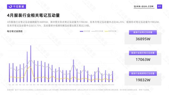 小红书服装行业发展有哪些特点？品牌如何应对？（附2022年4月服装行业数据洞察报告）