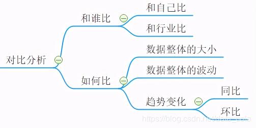 怎么分析产品运营数据（产品运营常用11种数据分析方法大合集）