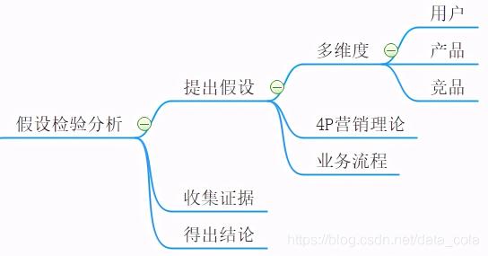 怎么分析产品运营数据（产品运营常用11种数据分析方法大合集）