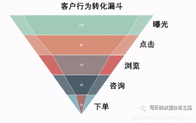 怎么分析产品运营数据（产品运营常用11种数据分析方法大合集）