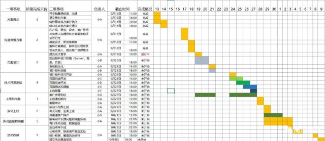 如何策划和执行一个完整的活动（附活动执行落地4步走和活动工作流程3步走）