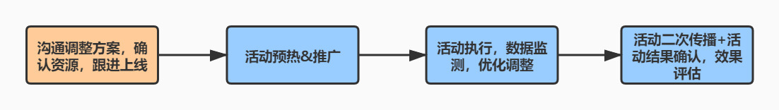 如何策划和执行一个完整的活动（附活动执行落地4步走和活动工作流程3步走）