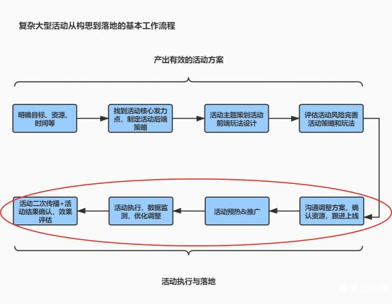 如何策划和执行一个完整的活动（附活动执行落地4步走和活动工作流程3步走）