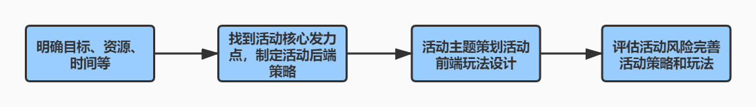 如何策划和执行一个完整的活动（附活动执行落地4步走和活动工作流程3步走）