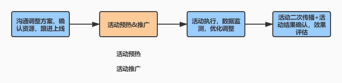 如何策划和执行一个完整的活动（附活动执行落地4步走和活动工作流程3步走）