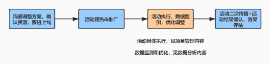 如何策划和执行一个完整的活动（附活动执行落地4步走和活动工作流程3步走）