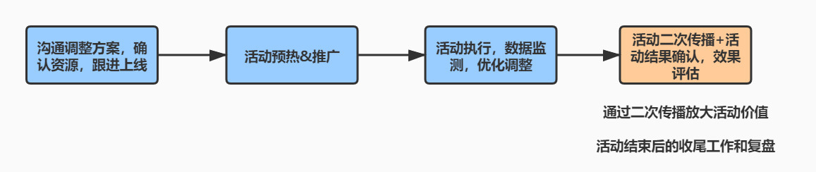 如何策划和执行一个完整的活动（附活动执行落地4步走和活动工作流程3步走）