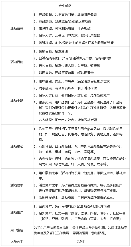 线上活动运营流程及细节（通过5部分来浅析完整的线上活动运营流程）