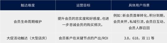 门店为什么要做精细化运营？（附总结会员精细化运营的两要素和三大关键事项）