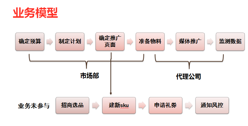 电商的广告投放工作内容（电商广告投放策略运营的6个步骤分享）