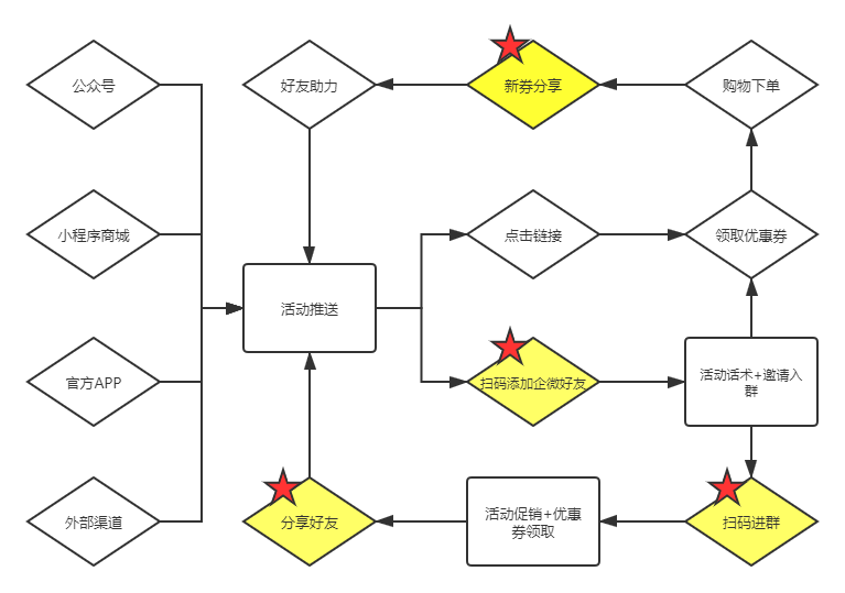 每日优鲜到底是如何做自己的企微私域运营的？（附活动流程的4个步骤详解）