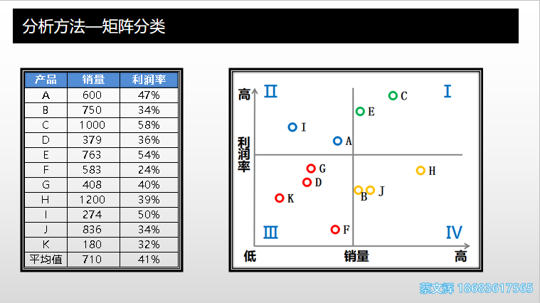 矩阵式数据分析法如何使用？（矩阵思维背后的本质或原理是什么？）