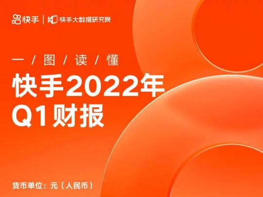 快手2022Q1财报最新相关信息（营收同比增长23.8%超预期，总流量同比增长50%）