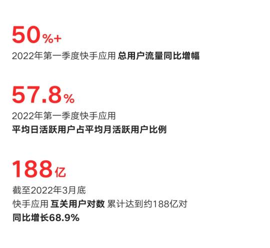 快手2022Q1财报最新相关信息（营收同比增长23.8%超预期，总流量同比增长50%）