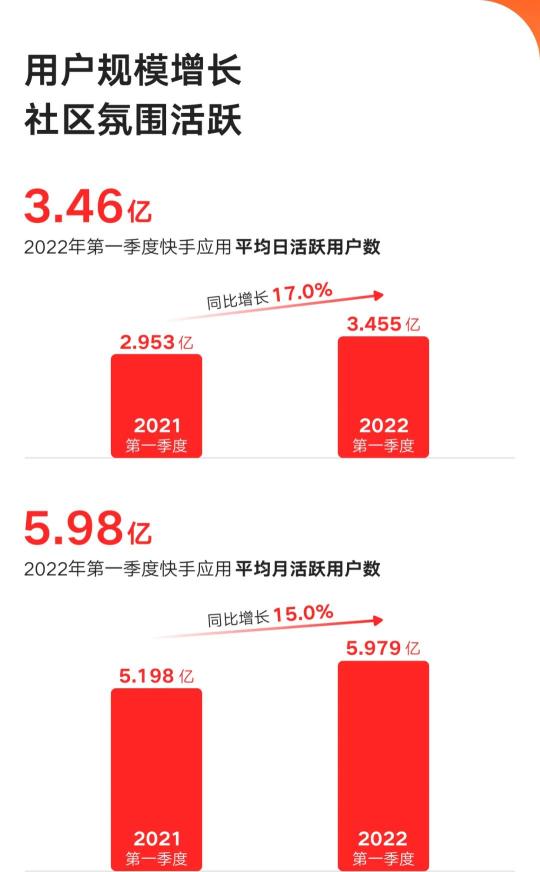 快手2022Q1财报最新相关信息（营收同比增长23.8%超预期，总流量同比增长50%）