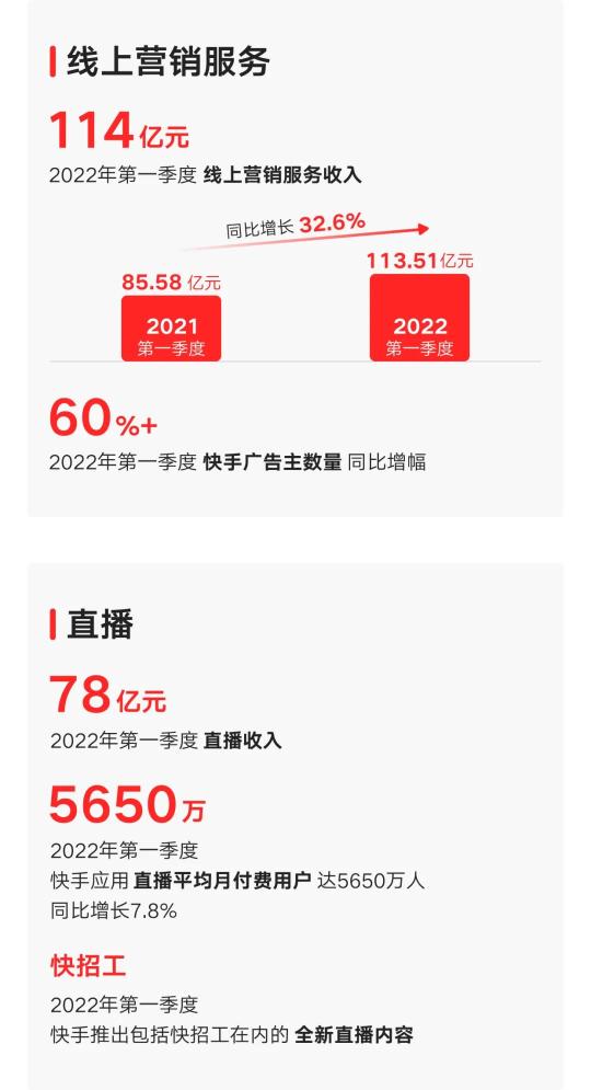 快手2022Q1财报最新相关信息（营收同比增长23.8%超预期，总流量同比增长50%）