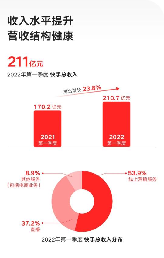 快手2022Q1财报最新相关信息（营收同比增长23.8%超预期，总流量同比增长50%）