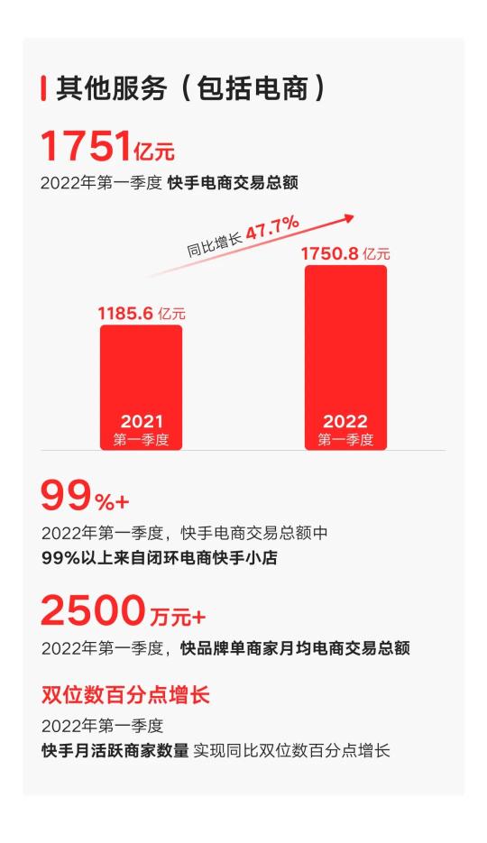 快手2022Q1财报最新相关信息（营收同比增长23.8%超预期，总流量同比增长50%）