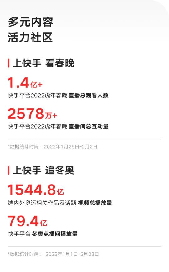 快手2022Q1财报最新相关信息（营收同比增长23.8%超预期，总流量同比增长50%）