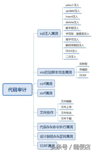 PHP代码审计入门之路（sql渗透测试补全篇）