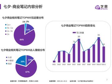 小红书七夕营销活动方案（附小红书七夕官方活动和笔记内容分析）