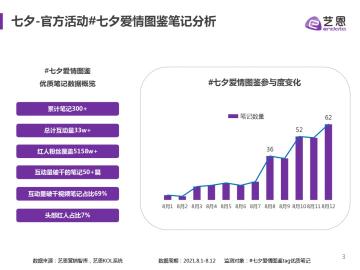 小红书七夕营销活动方案（附小红书七夕官方活动和笔记内容分析）