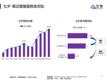 小红书七夕营销活动方案（附小红书七夕官方活动和笔记内容分析）