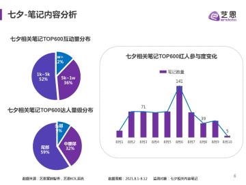 小红书七夕营销活动方案（附小红书七夕官方活动和笔记内容分析）