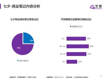 小红书七夕营销活动方案（附小红书七夕官方活动和笔记内容分析）