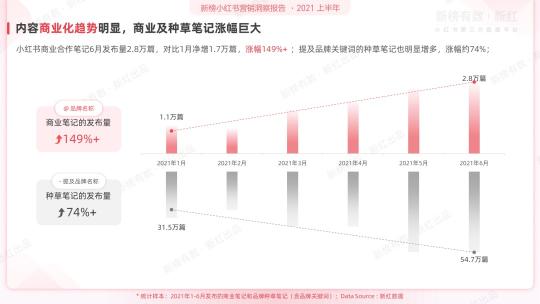 2021年小红书营销洞察报告分析（我们可以发现几点品牌营销生态现状和趋势）