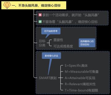 一场完整的线上活动主要注意哪些要素？（线上活动策划思维，具体骨架分为以下7步）