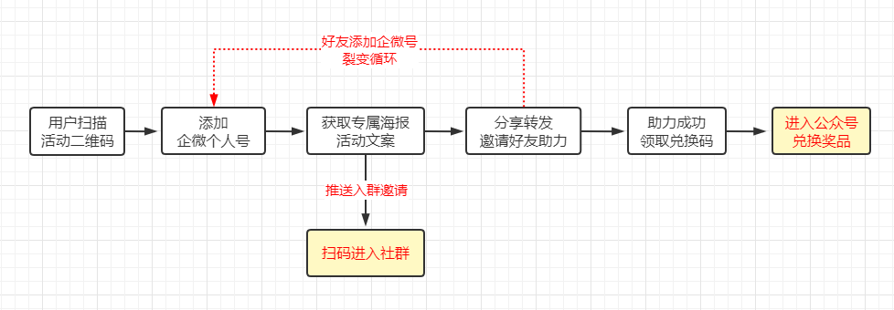 如何将用户从企业微信引流到公众号实现拉新率90%的呢（有哪些点值得我们借鉴）