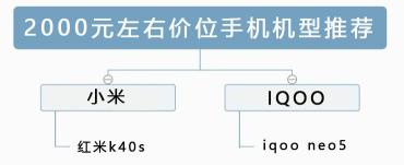 2022年最值得入手的2000-5000价位手机推荐（附几款2000至5000性价比最高的手机推荐）