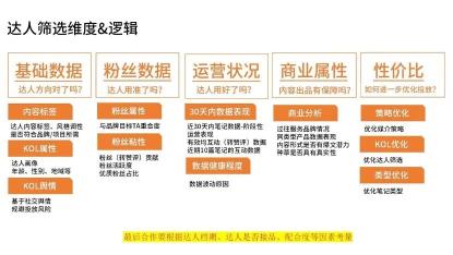 小红书站内转化率的评定维度（附高转化率投放流量主筛选思路）