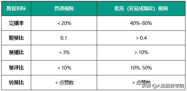 完播率低于多少会不容易被推荐（附完播率达到多少容易上热门）