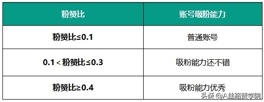 完播率低于多少会不容易被推荐（附完播率达到多少容易上热门）