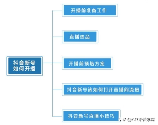 抖音上开通直播需要哪些必备条件吗（分享新人开播前的各项准备工作）