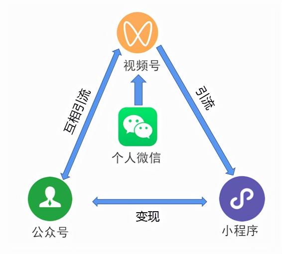 微信视频号如何有收益（附微信视频号最容易盈利的几种模式）