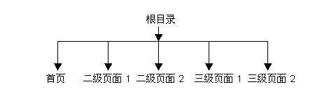 网站结构优化的内容包括哪些（附逻辑结构优化和物理结构优化分析）