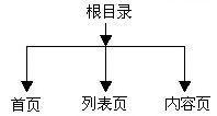 从逻辑结构及物理结构两个角度介绍了网站结构的重要性（介绍如何对网站结构进行优化）