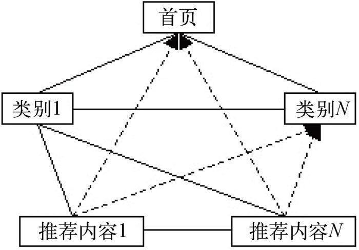 从逻辑结构及物理结构两个角度介绍了网站结构的重要性（介绍如何对网站结构进行优化）