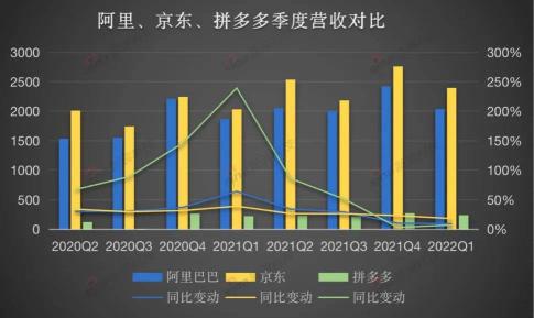 电商财报分析2022（电商三巨头的财报释放了电商行业从流量进入到留量时代信息）