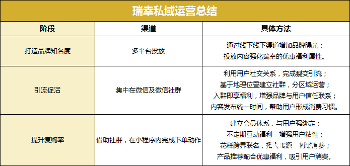 瑞幸咖啡运营战略（详细拆解瑞幸咖啡的私域流量运营策略）