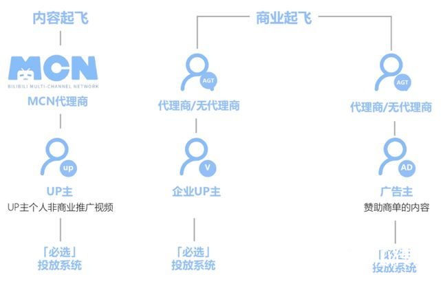 b站的广告投放形式有哪些（B站效果广告投放，哔哩哔哩广告主要展现样式有3种）