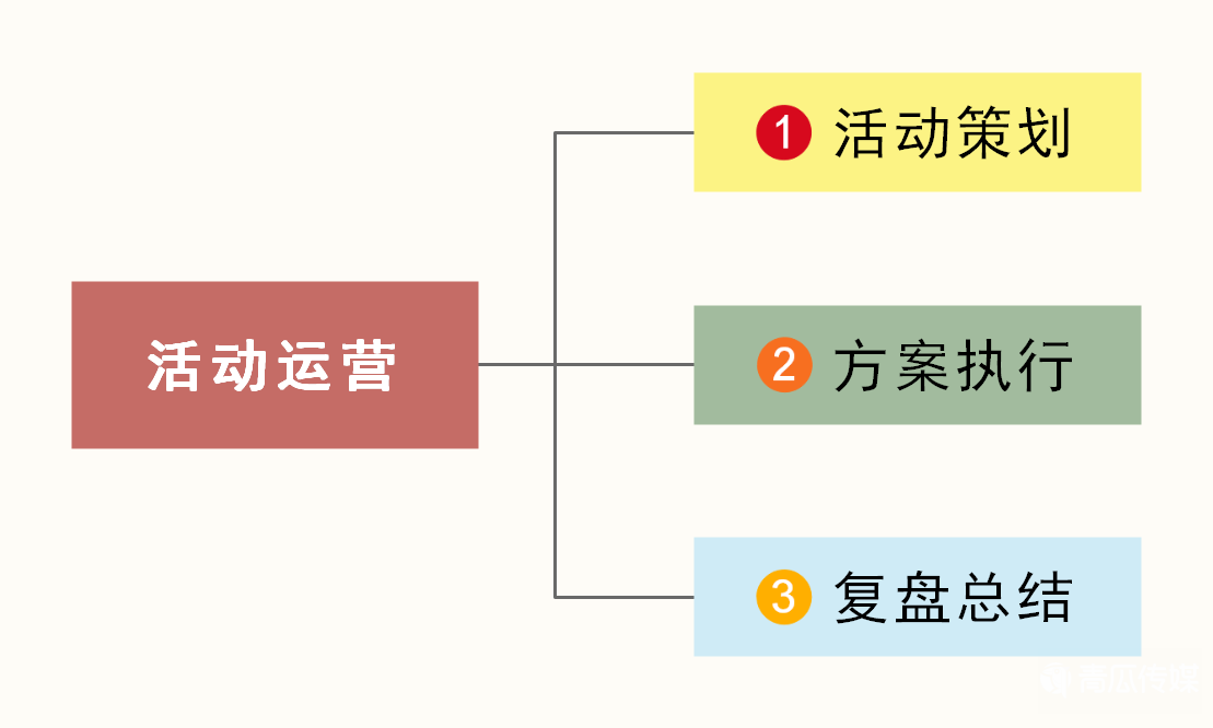 设计主题活动方案思维导图，活动策划方案（附思维导图）